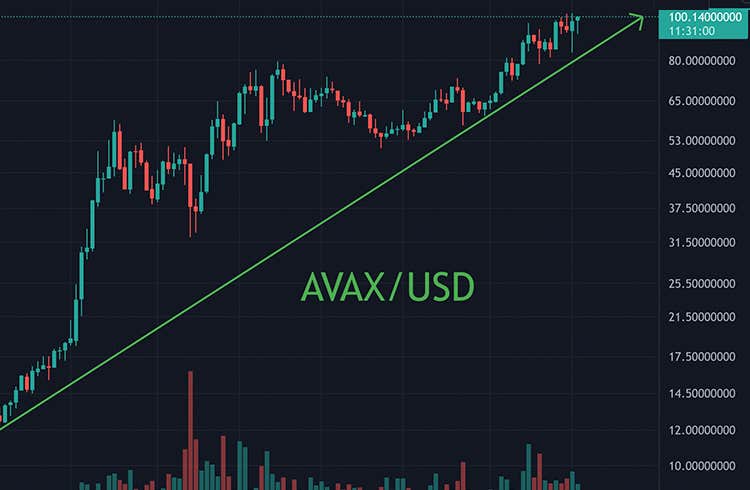 AVAX går upp 12 % på 24 timmar och Bitcoin ligger kvar på 60 tusen USD. Ethereum, Solana, Polkadot och XRP går upp igen